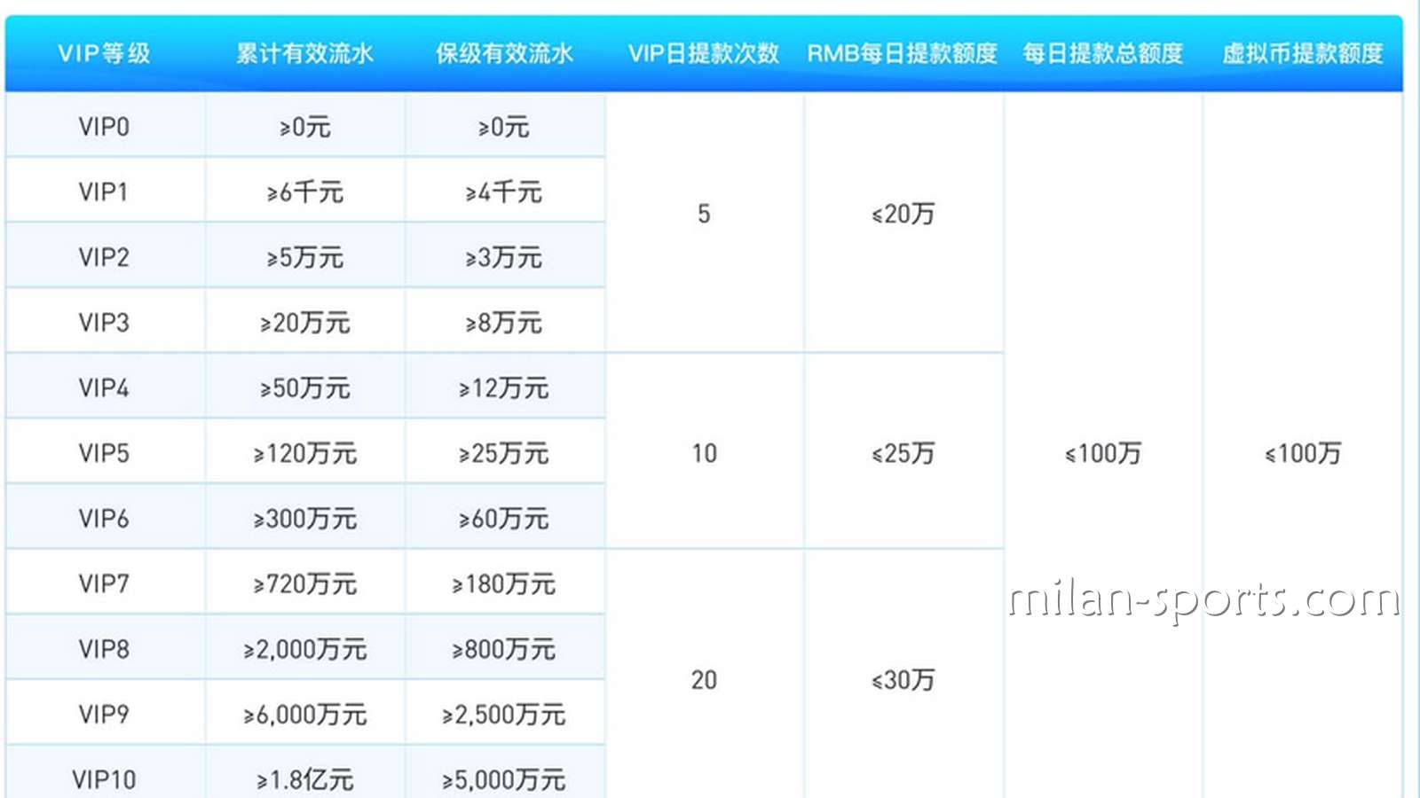 为什么多宝体育存在VIP保级流水？我为什么不是一直都是6级VIP会员？